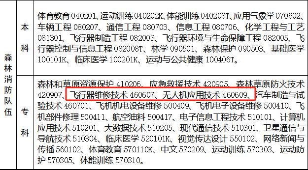 應(yīng)急管理部2024年面向社會招錄6000名消防員 急需無人機應(yīng)用技術(shù)人才【新疆保華潤天航空無人機培訓(xùn)】